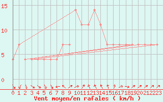 Courbe de la force du vent pour Moenichkirchen