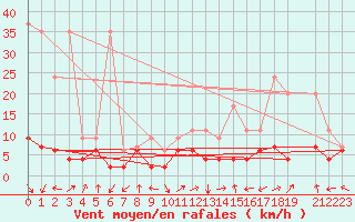 Courbe de la force du vent pour Sattel-Aegeri (Sw)