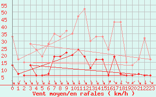 Courbe de la force du vent pour Evionnaz