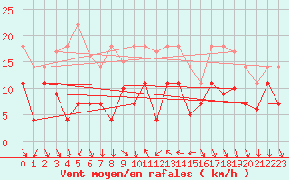 Courbe de la force du vent pour Geisenheim