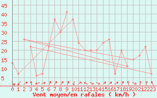 Courbe de la force du vent pour Frontone