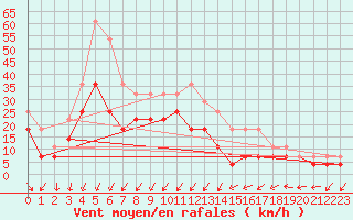 Courbe de la force du vent pour Solacolu