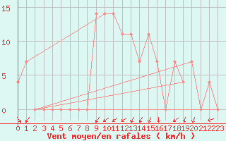 Courbe de la force du vent pour Vranje