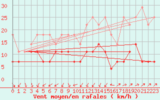 Courbe de la force du vent pour Freudenstadt