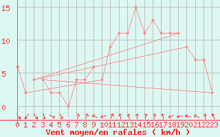 Courbe de la force du vent pour Teruel