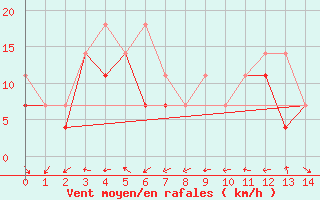 Courbe de la force du vent pour Mikolajki