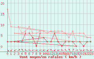 Courbe de la force du vent pour Delemont