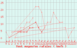 Courbe de la force du vent pour Sfintu Gheorghe