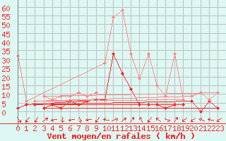 Courbe de la force du vent pour Ulrichen