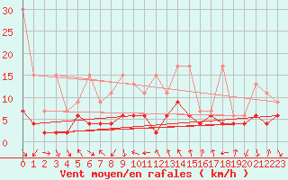 Courbe de la force du vent pour Mosen