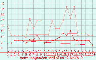 Courbe de la force du vent pour Vevey
