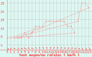 Courbe de la force du vent pour Kauhava