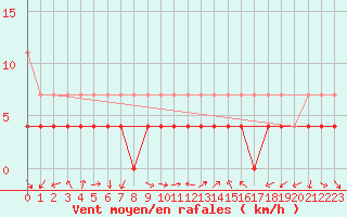Courbe de la force du vent pour Constance (All)