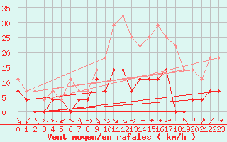 Courbe de la force du vent pour Odorheiu