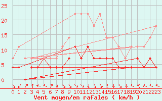 Courbe de la force du vent pour Caransebes