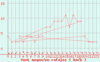 Courbe de la force du vent pour La Coruna