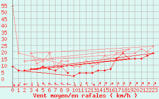 Courbe de la force du vent pour Napf (Sw)