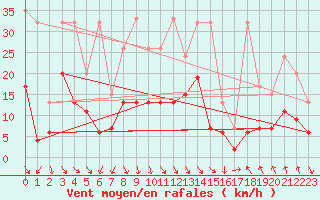 Courbe de la force du vent pour Evionnaz