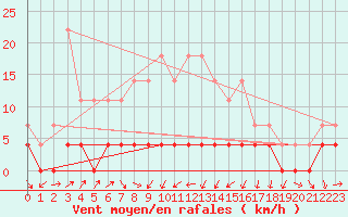 Courbe de la force du vent pour Paltinis Sibiu