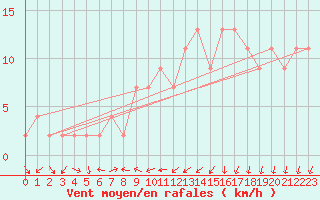 Courbe de la force du vent pour Aarhus Syd