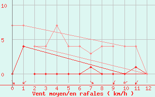 Courbe de la force du vent pour Crnomelj