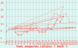 Courbe de la force du vent pour Plymouth (UK)