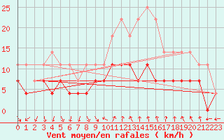 Courbe de la force du vent pour Honefoss Hoyby