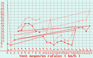 Courbe de la force du vent pour Matro (Sw)