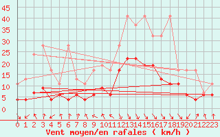 Courbe de la force du vent pour Evionnaz