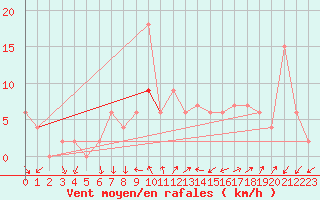 Courbe de la force du vent pour Soria (Esp)