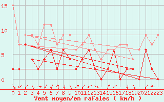 Courbe de la force du vent pour Locarno (Sw)