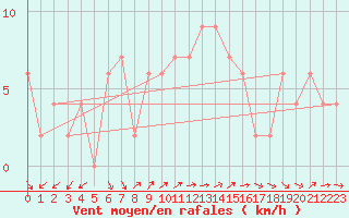Courbe de la force du vent pour Brescia / Ghedi