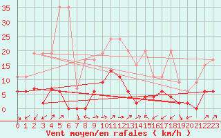Courbe de la force du vent pour Neuchatel (Sw)