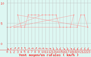 Courbe de la force du vent pour Beograd