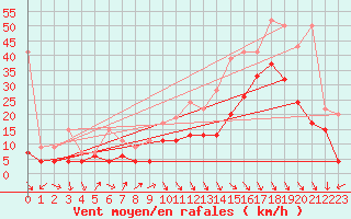 Courbe de la force du vent pour Matro (Sw)