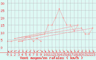 Courbe de la force du vent pour Plymouth (UK)