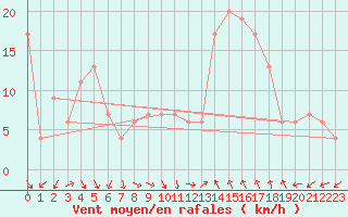 Courbe de la force du vent pour Decimomannu