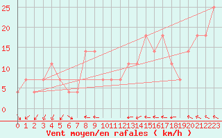 Courbe de la force du vent pour Pribyslav