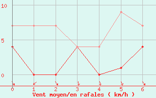 Courbe de la force du vent pour Bielsa