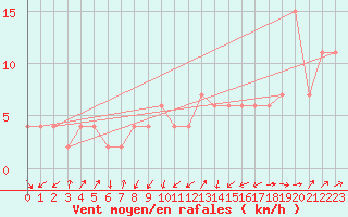 Courbe de la force du vent pour Lerida (Esp)