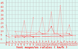 Courbe de la force du vent pour Erzurum Bolge