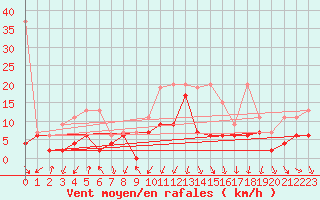 Courbe de la force du vent pour Luzern