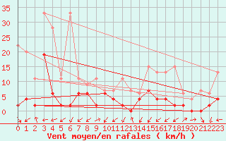 Courbe de la force du vent pour Giswil