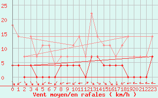 Courbe de la force du vent pour Sighetu Marmatiei