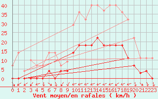 Courbe de la force du vent pour Abla