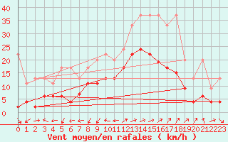 Courbe de la force du vent pour Segl-Maria