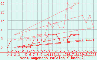 Courbe de la force du vent pour Dej