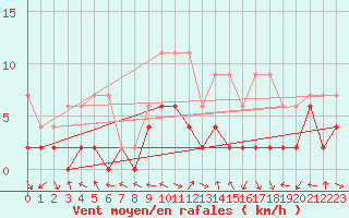 Courbe de la force du vent pour Meiringen