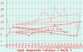 Courbe de la force du vent pour Eggishorn