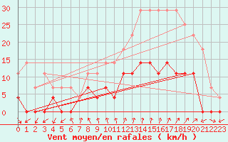 Courbe de la force du vent pour Cartagena